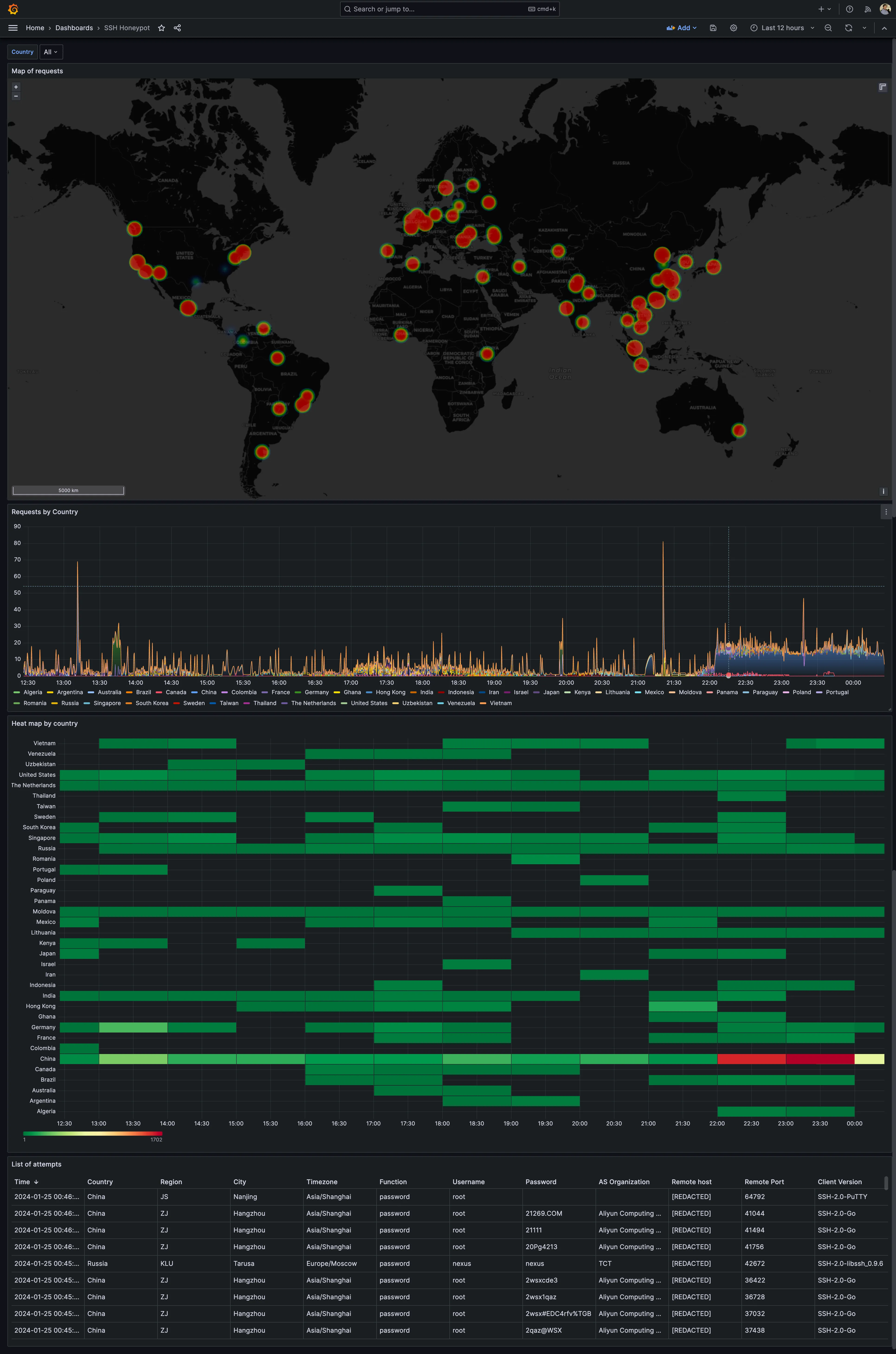 Grafana dashboard with attackers statistics
