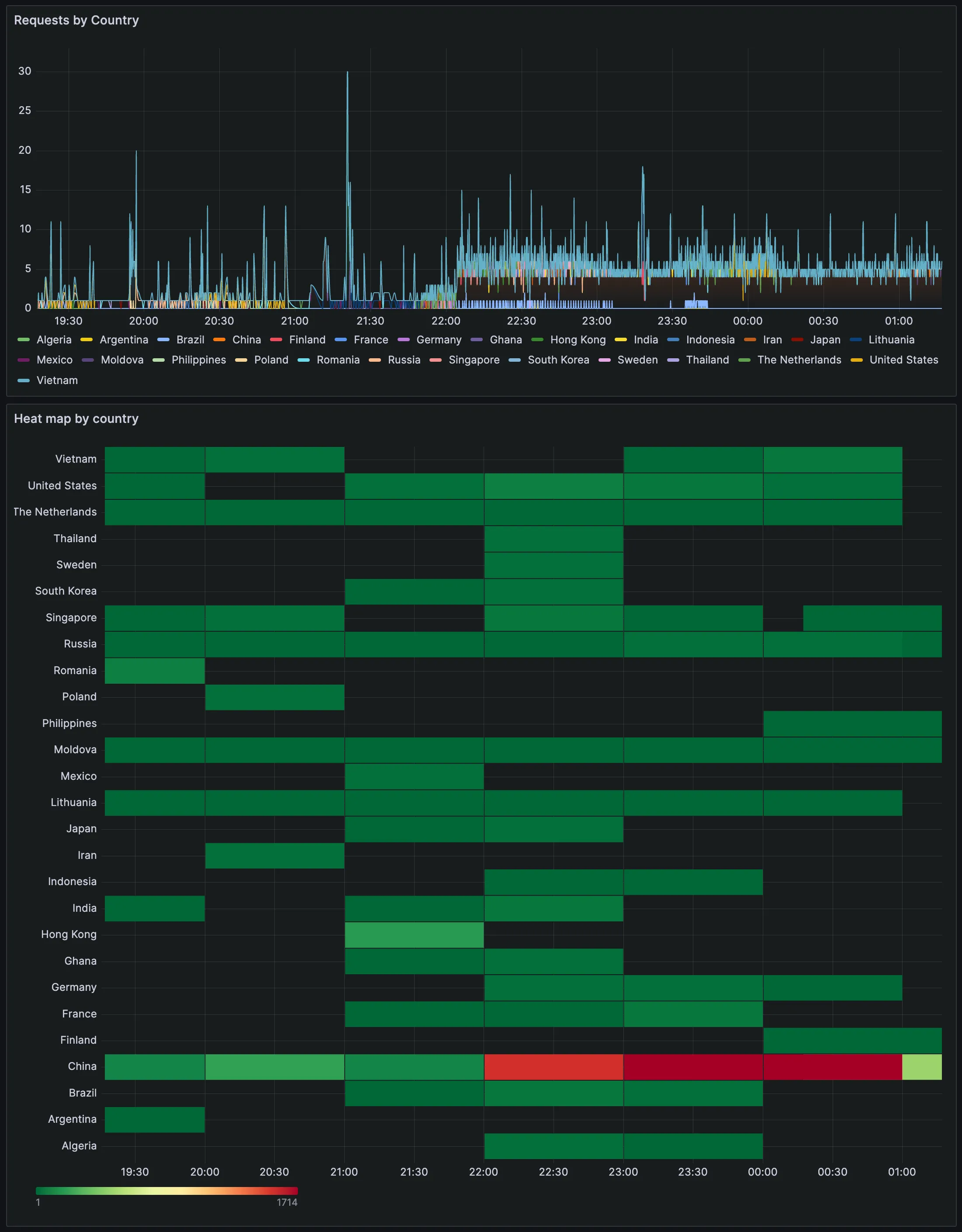 Screenshot of the last 8 hour of attacks